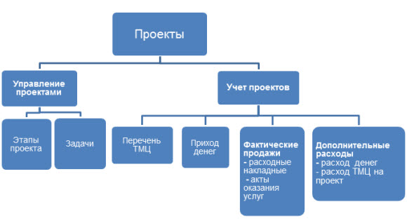 Этапы перехода на предоставление услуг в электронном виде